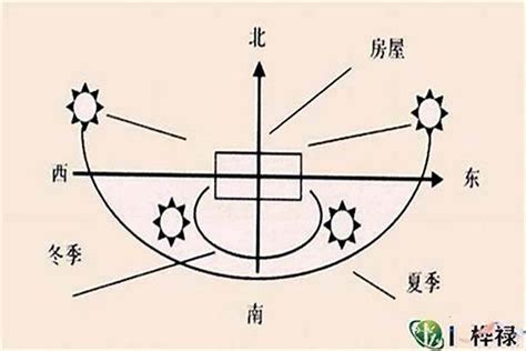 大门向北|大门的格局及朝向